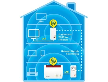 AVM FRITZ!Powerline 1260E WLAN Set